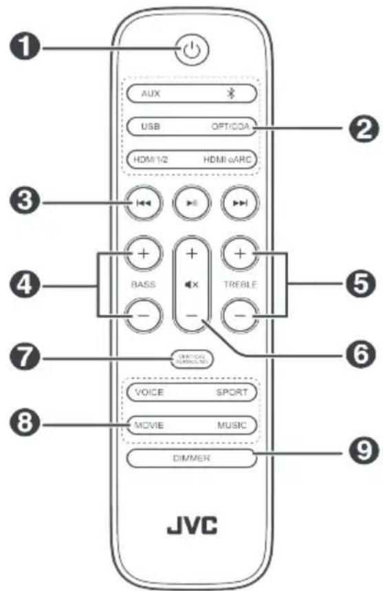 1 AUX USB OPT/COA HDMI 1/2 HDMI c/ARC 3 BASS TREBLE 4 voice SPORT 7 MCCY MUSIC 8 DIMMER 9 JVC