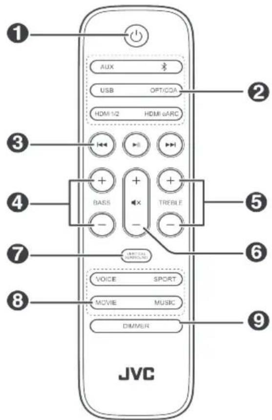 1 AUX USB OPT/COA HDMI 1/2 HDMI 6/ARC 3 BASS TREBLE 4 LIMITED VOCIE SPORT 5 MOVIE MUSIC 6 DIMMER 7 JVC
