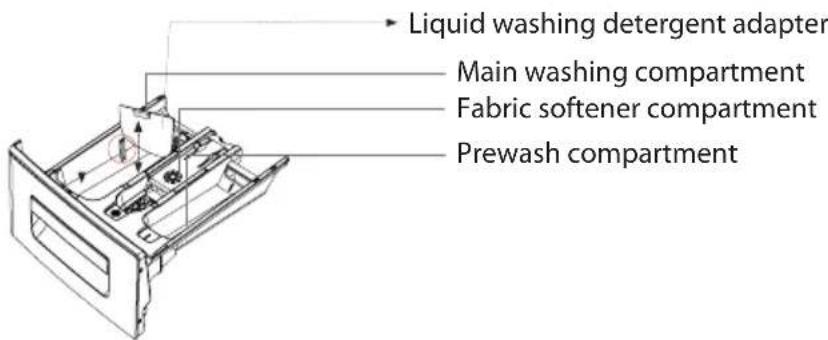 Liquid washing detergent adapter Main washing compartment Fabric softener compartment Prewash compartment