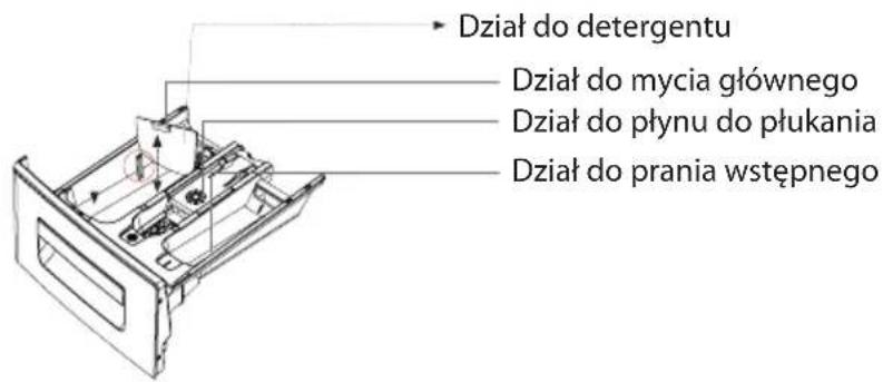 Philco PL 1062 D Chiva - Opis urządzenia - 3