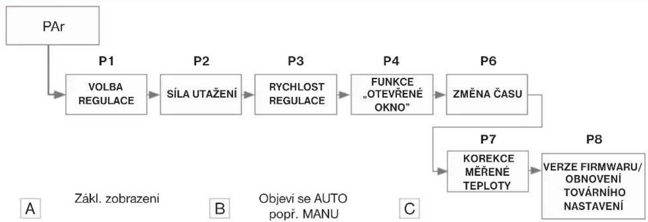 graph TD A["PAr"] --> B["P1: VOLBA REGULACE"] B --> C["P2: SÍLA UTAŽENÍ"] C --> D["P3: RYCHLOST REGULACE"] D --> E["P4: FUNKCE „OTEVŘENÉ OKNO”"] E --> F["P6: ZMĚNA ČASU"] F --> G["P7: KOREKCE MĚŘENÉ TEPLOTY"] G --> H["P8: VERZE FIRMWARU/ OBNOVENÍ TOVÁRNÍHO NASTAVENÍ"] style A fill:#f9f,stroke:#333 s…