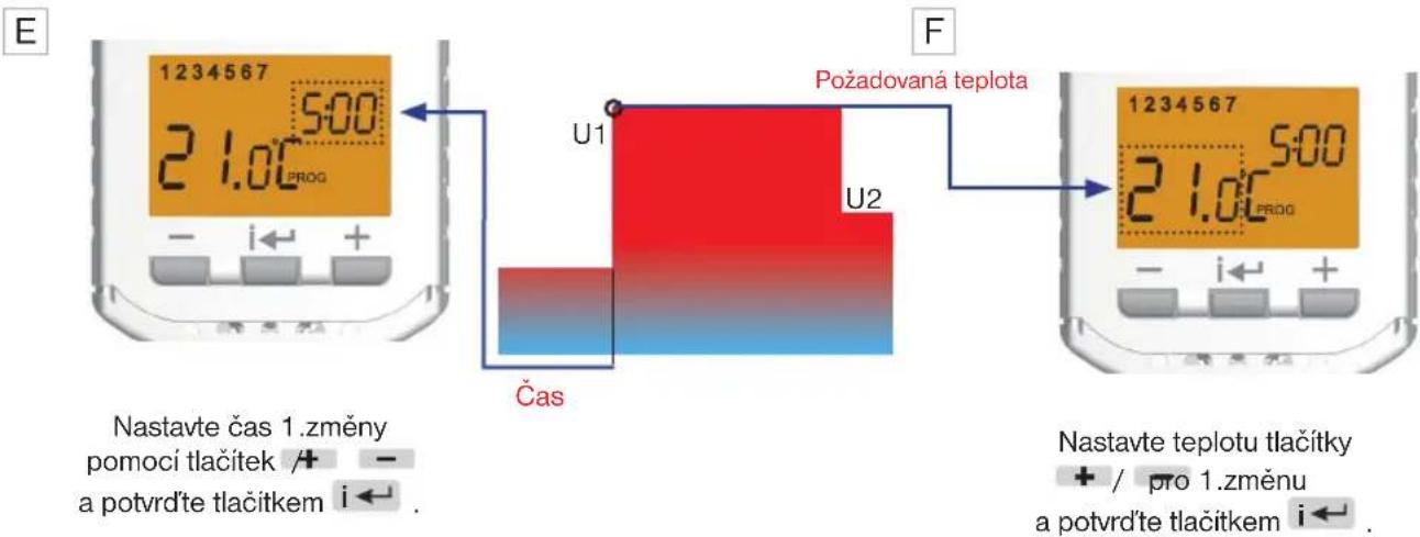 E 1234567 5:00 21.0°C PROG - i← + F Požadovaná teplota U1 U2 Čas 1234567 5:00 21.0°C PROG - i← + Nastavte čas 1.změny pomoci tlačítek /+ a potvrďte tlačitkem i← . Nastavte teplotu tlačítky + / pro 1.změnu a potvrďte tlačitkem i← .