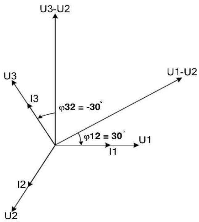 U3-U2 U3 I3 φ32 = -30° φ12 = 30° I1 U1-U2 I2 U2