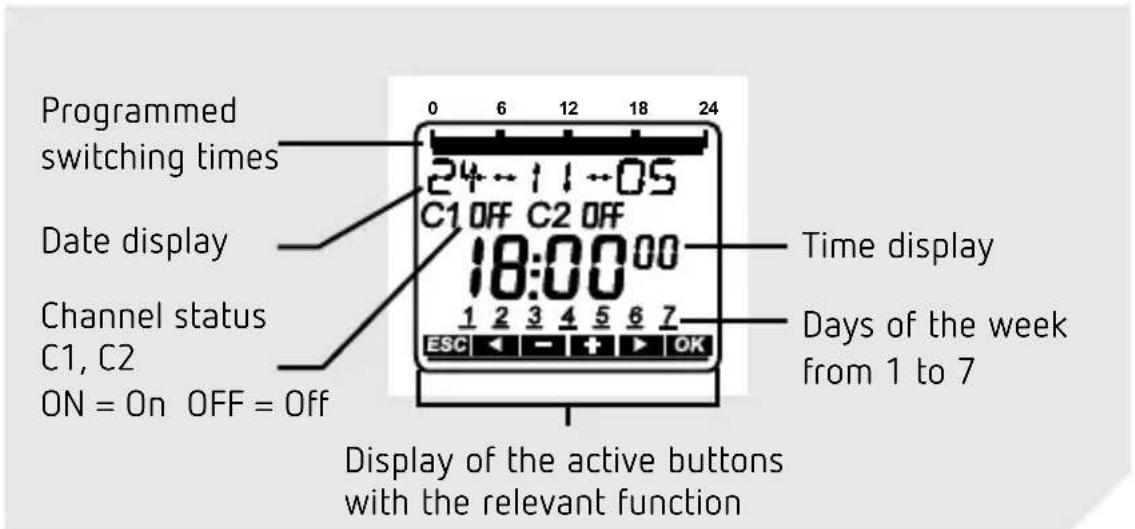 Programmed switching times 24 - 11 - 05 C1 OFF C2 OFF 18:00:00 Time display Channel status C1, C2 ON = On OFF = Off ESC + + OK Days of the week from 1 to 7 Display of the active buttons with the relevant function