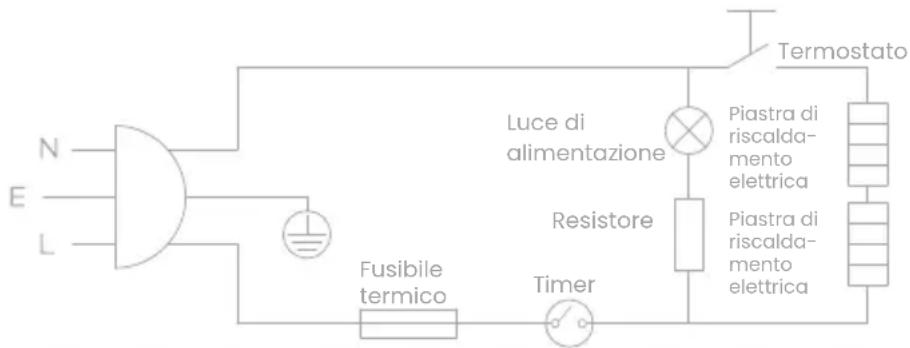 N E L Fusibile termico Timer Luce di alimentazione Resistore Piastra di riscaldamento elettrica Piastra di riscaldamento elettrica Termostato