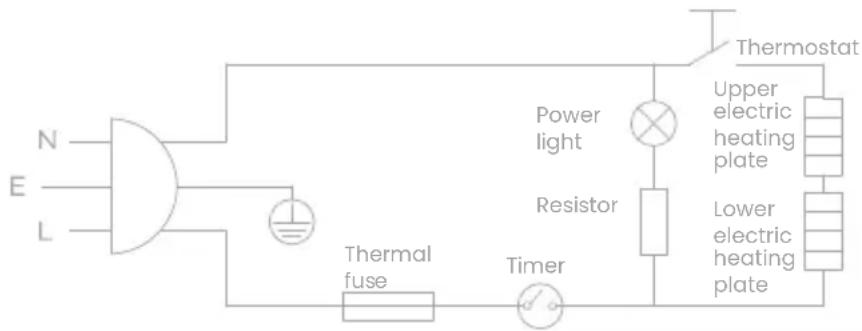 N E L Thermal fuse Power light Resistor Timer Thermostat Upper electric heating plate Lower electric heating plate