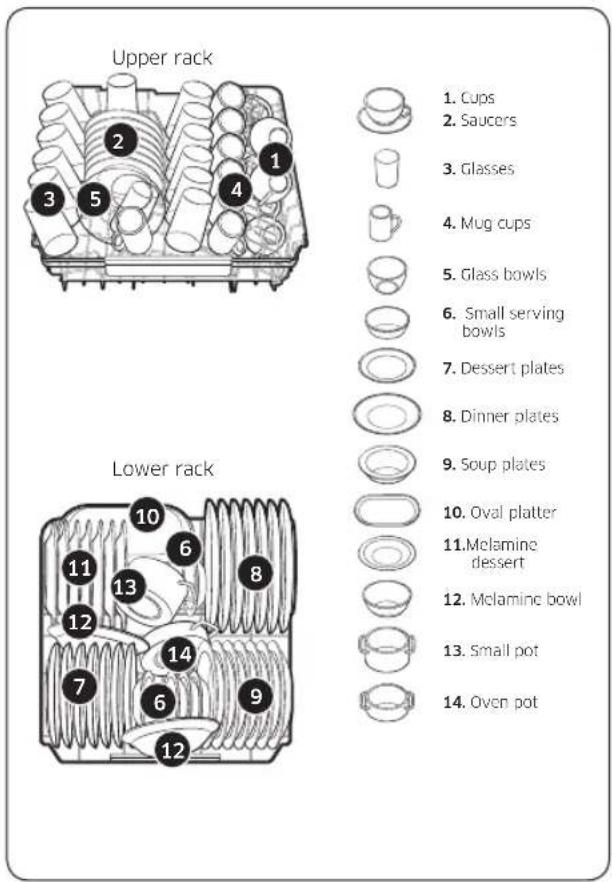 Upper rack: 1. Cups, 2. Saucers, 3. Glasses, 4. Mug cups, 5. Glass bowls, 6. Small serving bowls, 7. Dessert plates, 8. Dinner plates, 9. Soup plates, 10. Oval platter, 11. Melamine dessert, 12. Melamine bowl, 13. Small pot, 14. Oven pot.