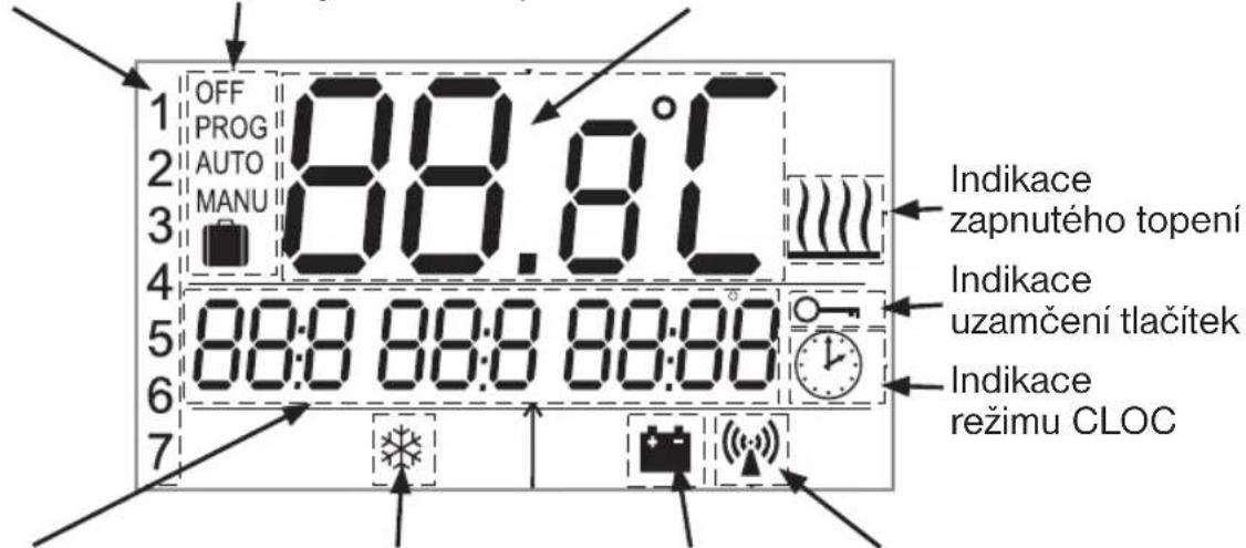 OFF PROG AUTO MANU 88:81°C Indikace zapnutého topení Indikace uzamčení tlačítek Indikace režimu CLOC