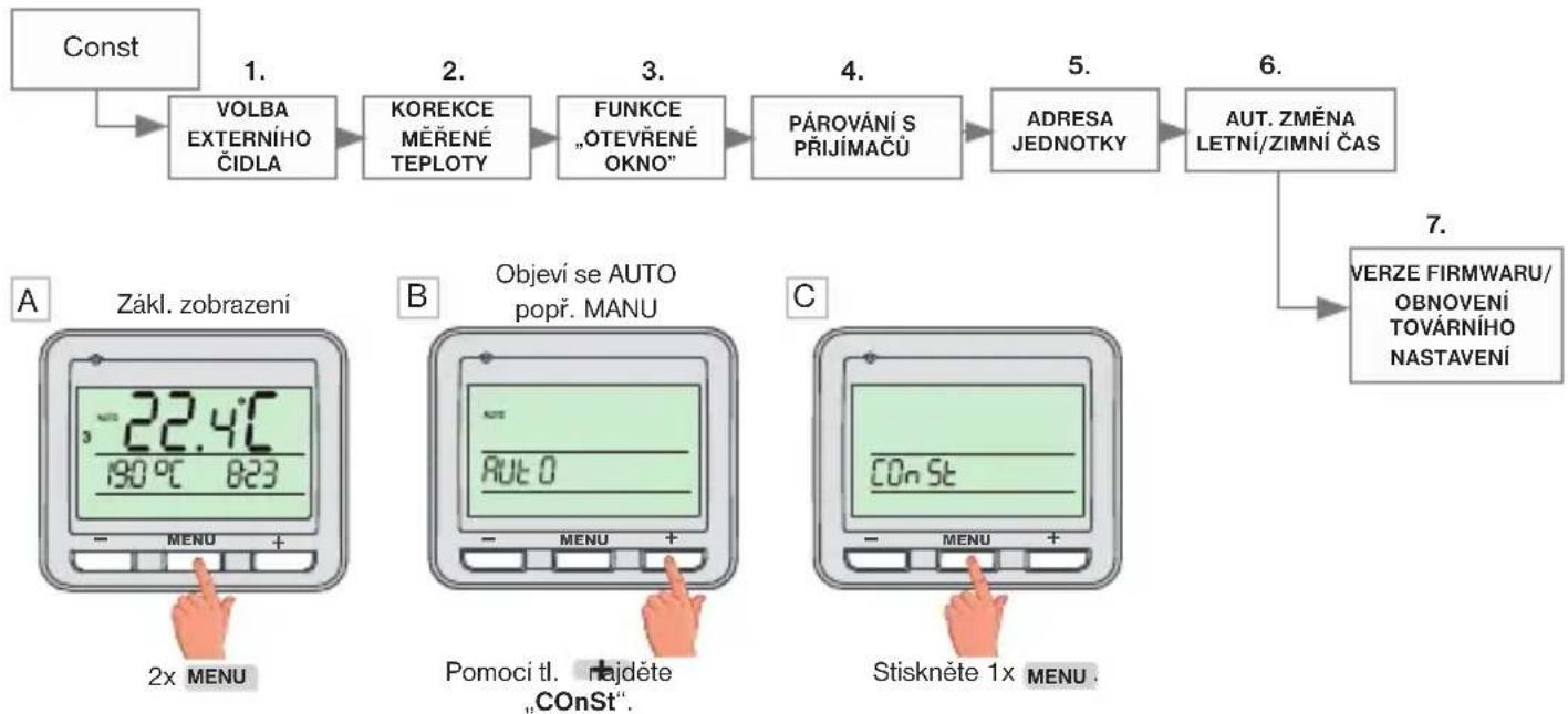 graph TD A["Const"] --> B["VOLBA EXTERNÍHO ČIDLA"] B --> C["KOREKCE MĚŘENÉ TEPLOTY"] C --> D["FUNKCE „OTEVŘENÉ OKNO”"] D --> E["PÁROVÁNÍ S PŘIJÍMAČŮ"] E --> F["ADRESA JEDNOTKY"] F --> G["AUT. ZMĚNA LETNÍ/ZIMNÍ ČAS"] G --> H["VERZE FIRMWARU/ OBNOVENÍ TOVÁRNÍHO NASTAVENÍ"] H --> I["7."]