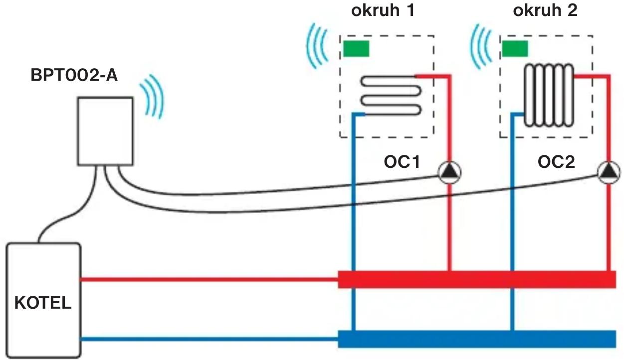 graph TD A["KOTEL"] -->|Wireless Signal| B["BPT002-A"] B --> C["okruh 1"] C --> D["OC1"] C --> E["OC2"] D --> F["Red Line"] E --> G["Blue Line"] F --> H["Green Square"] G --> I["Green Square"]
