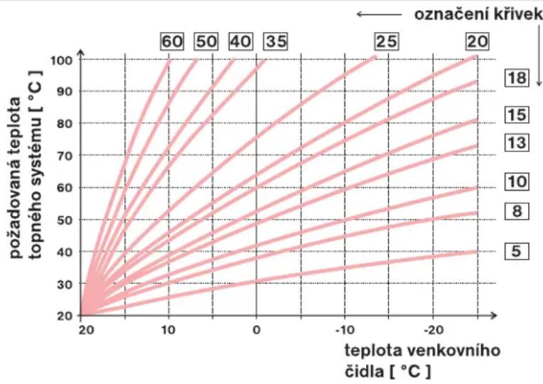 | teplota venkovního čidla [°C] | požadovaná topněho systému [°C] (60) | požadovaná topněho systému [°C] (50) | požadovaná topněho systému [°C] (40) | požadovaná topněho systému [°C] (35) | požadovaná topněho systému [°C] (25) | požadovaná topněho systému [°C] (20) | | ---------------------------- |…