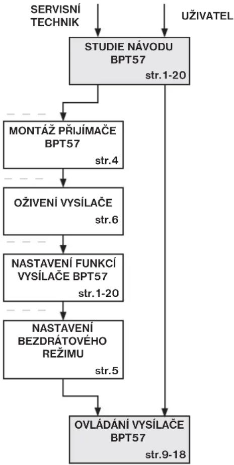 graph TD A["SERVISNÍ TECHNIK"] --> B["STUDIE NÁVODU BPT57\nstr.1-20"] C["UŽIVATEL"] --> B B --> D["MONTÁŽ PŘIJÍMAČE BPT57\nstr.4"] D --> E["OŽIVENÍ VYSÍLAČE\nstr.6"] E --> F["NASTAVENÍ FUNKCÍ VYSÍLAČE BPT57\nstr.1-20"] F --> G["NASTAVENÍ BEZDRÁTOVÉHO REŽIMU\nstr.5"] G --> H["OVLÁDÁNÍ VYSÍLAČE BPT57\…