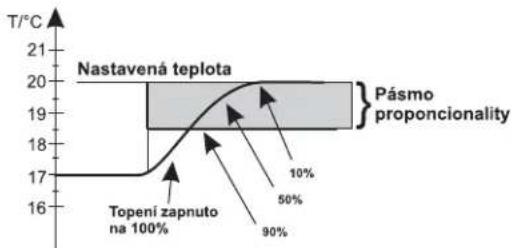 | Temperature (T/°C) | Percentage | | ------------------ | ---------- | | 17 | Topení zapnuto na 100% | | 18 | Topení zapnuto na 100% | | 19 | 10% | | 20 | 50% | | 21 | 90% |