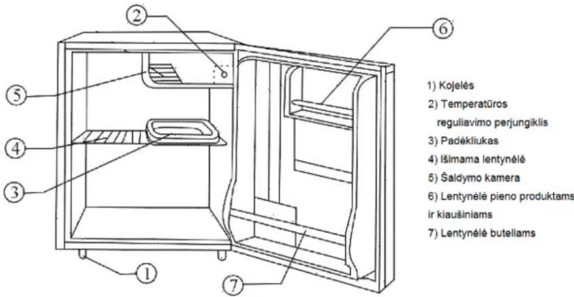 1) Kojeles 2) Temperatūros reguliavimo perjungiklis 3) Padėkliukas 4) Išimama lentynėlė 5) Šaldymo kamera 6) Lentynėlė pieno produktams ir kiausiniams 7) Lentynėlė butellams