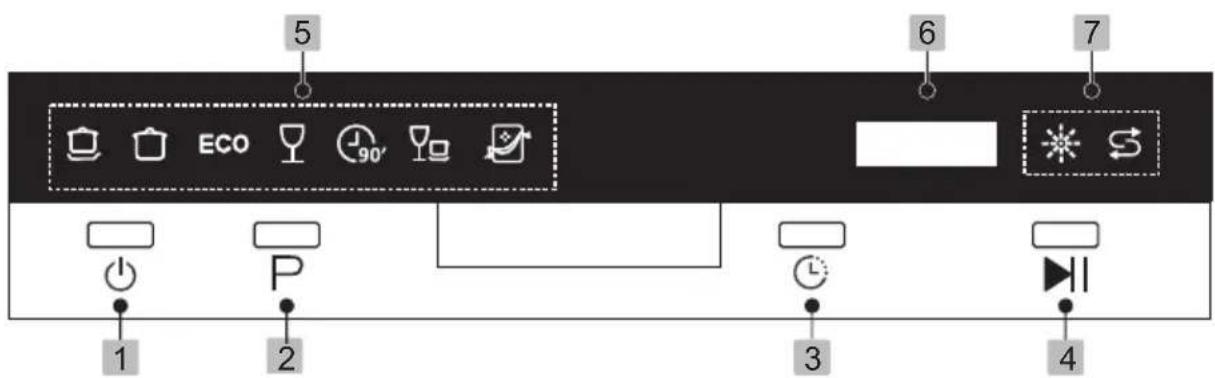 5 6 7 ECO 90° 1 P 2 3 4