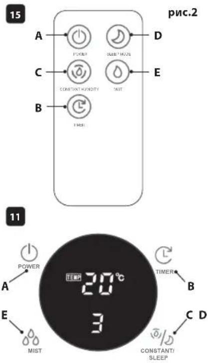 15 pnc.2 A POWER SLEEP MODE D C CONSTANT HUMIDITY MIST E B TIME 11 POWER TEMP 20°C 3 TIMER B E MIST C D CONSTANT/ SLEEP
