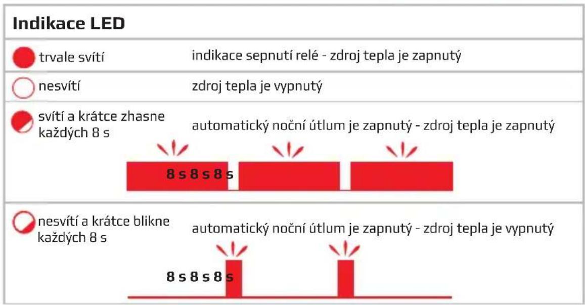 Indikace LED ● trvale svítí indikace sepnutí relé - zdroj tepla je zapnutý ○ nesvítí zdroj tepla je vypnutý ● svítí a krátce zhasne každých 8 s automatický noční útlum je zapnutý - zdroj tepla je zapnutý 8s8s8s ● nesvítí a krátce blikne každých 8 s automatický noční útlum je zapnutý - zdroj tepla je…