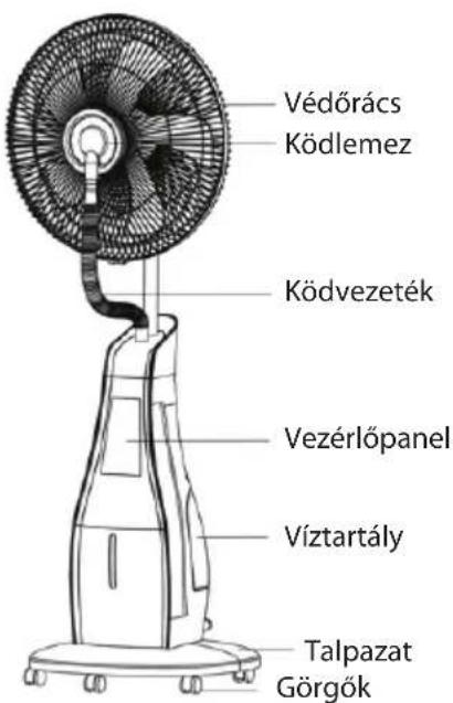Védőrács Ködlemez Ködvezeték Vezérlőpanel Víztartály Talpazat Görgók