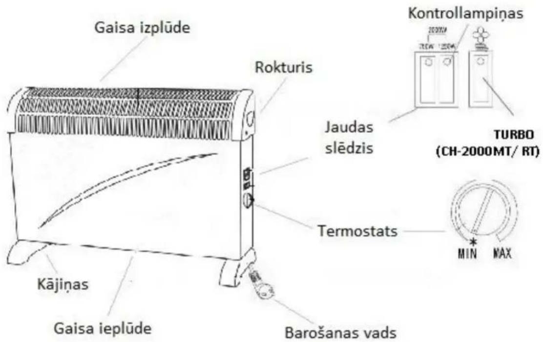 Gaisa izplüde Rokturis Kājiņas Gaisa ieplüde Barošanas vads Jaudas slēdzis Termostats Kontrollampiņas TURBO (CH-2000MT/ RT) MIN MAX