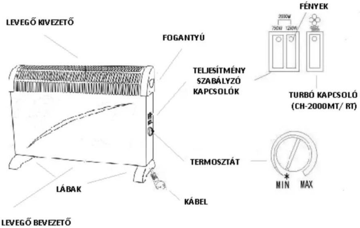 LEVEGŐ KIVEZETŐ FOGANTYÚ TELJESÍTMÉNY SZABÁLYZÓ KAPCSOLÓK TURBÓ KAPCSOLÓ (CH-2000MT/ RT) FÉNYEK 2000M 750W 1250W TURBÓ KAPCSOLÓ (CH-2000MT/ RT) TERMOSZTÁT MIN MAX LÁBAK KÁBEL LEVEGŐ BEVEZETŐ