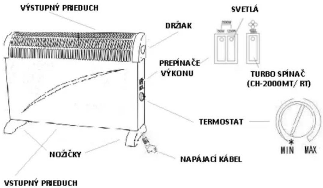VÝSTUPNÝ PRIEDUCH DRŽIAK PREPÍNAČE VÝKONU SVETLÁ TURBO SPÍNAČ (CH-2000MT/ RT) TERMOSTAT NOŽIČKY NAPÁJACÍ KÁBEL VÝSTUPNÝ PRIEDUCH MIN MAX