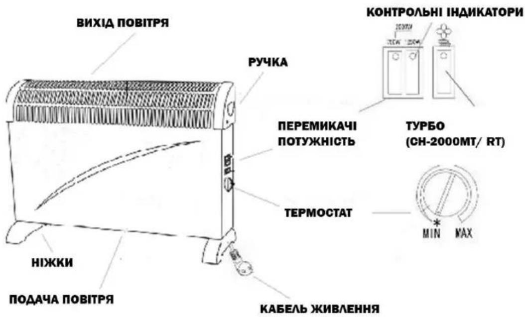ВИХІД ПОВІТРЯ РУЧКА ПЕРЕМИКАЧІ ПОТУЖНІСТЬ ТЕРМОСТАТ КОНТРОЛЬНІ ІНДИКАТОРИ ТУРБО (СН-2000МТ/ RT) MIN MAX НАЖКИ ПОДАЧА ПОВІТРЯ КАБЕЛЬ ЖИВЛЕННЯ
