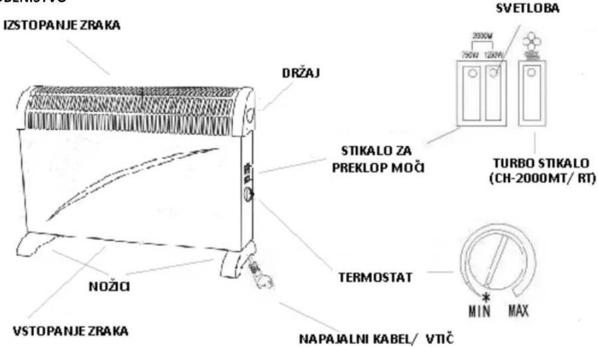IZSTOPANJE ZRAKA DRŽAJ STIKALO ZA PREKLOP MOČI TERMOSTAT VSTOPANJE ZRAKA NOŽICI NAPAJALNI KABEL/ VTIČ SVETLOBA 2000W 750W 1250W TURBO STIKALO (CH-2000MT/ RT) MIN MAX