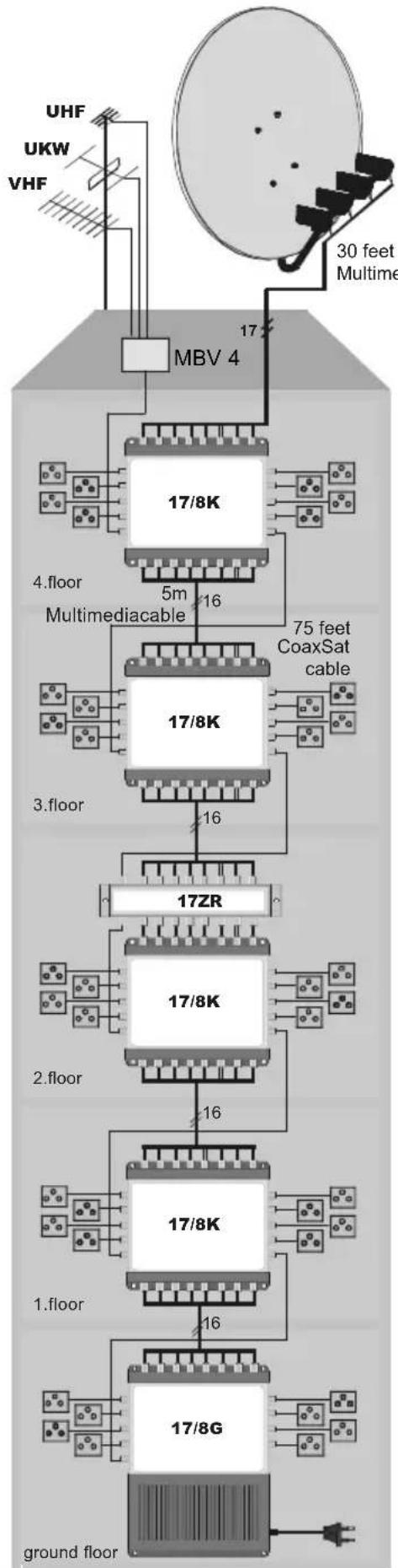 TECHNISAT GigaSystem 17/8 K - Apartment buildings with 40 participants on 5 floors - 1