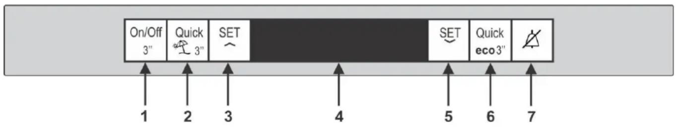 On/Off 3" Quick 3" SET SET Quick eco 3" 1 2 3 4 5 6 7
