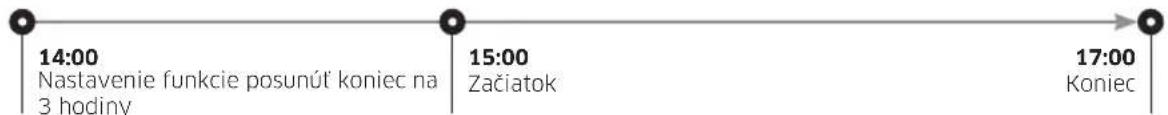 14:00 Nastavenie funkcie posunút koniec na 3 hodiny 15:00 Začiatok 17:00 Koniec
