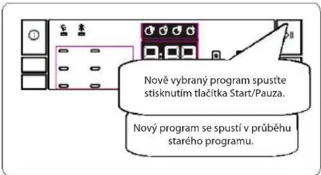 Nově vybraný program spustte stisknutím tlačítka Start/Pauza. Nový program se spustí v průběhu starého programu.