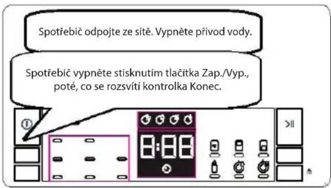 Spotřebič odpojte ze sitě. Vypněte přívod vody. Spotřebič vypněte stisknutím tlačitka Zap./Vyp., poté, co se rozsvítí kontrolka Konec.
