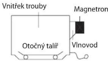 Vnitřek trouby Magnetron Otočný talíř Vlnovod