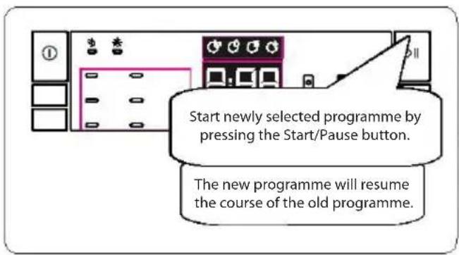 Start newly selected programme by pressing the Start/Pause button. The new programme will resume the course of the old programme.