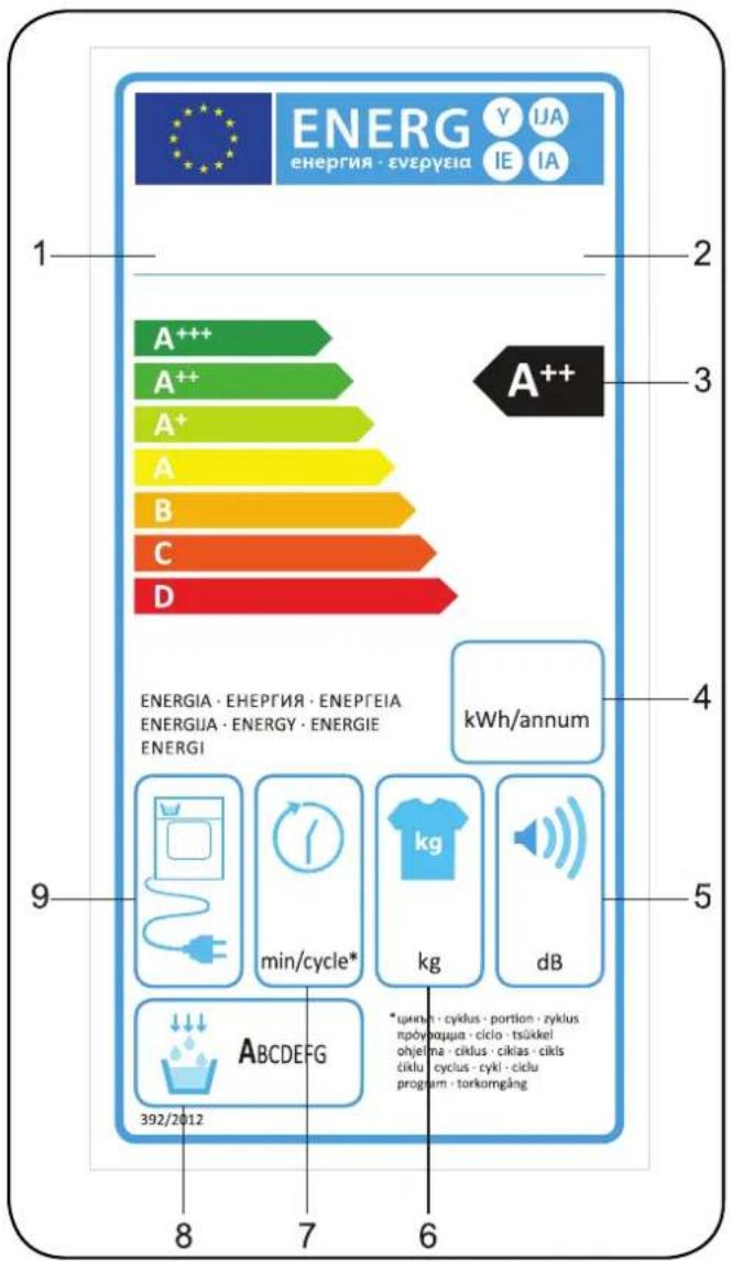 ENERG ENERGIA · ENEPGEIA Y IJA IE IA 1 2 3 A++ A++ A+ A B C D A++ ENERGIA · ENEPGEIA · ENEPGEIA ENERGIA · ENERGY · ENERGIE ENERGI kWh/annum 4 5 9 min/cycle* kg dB *μm/km · cyklus · portion · zyklus npölykapja · ciclo · tsükkel ohjelma · ciklus · ciklas · cikls ciklu · cyclus · cykl · ciclu program · torkomgång 8 7 6 392/2012