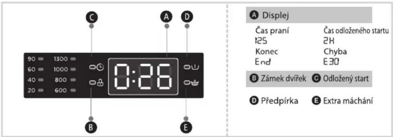 C A D 90 1300 60 1000 40 800 20 600 B E 0:26 A Displej Čas praní Čas odloženého startu 125 2H Konec Chyba End E3D B Zámek dvířek C Odložený start D Předpírka E Extra máchání