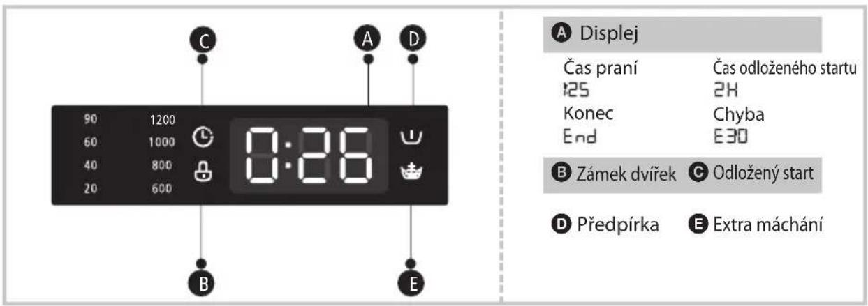 90 1200 60 1000 40 800 20 600 0:26 A Displej Čas praní Čas odloženého startu 125 2H Konec Chyba End E3D B Zámek dvířek C Odložený start D Předpírka E Extra máchání