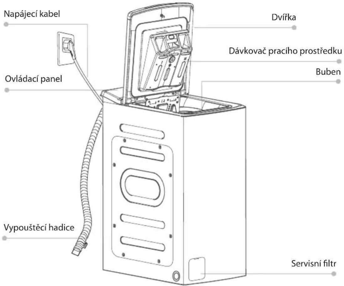 Napájecí kabel Ovládací panel Dvříka Dávkovač pracího prostředku Buben Vypouštěcí hadice Servisní filtr