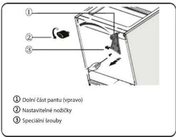 ① Dolní část pantu (vpravo) ② Nastavitelné nožičky ③ Speciální šrouby