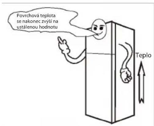 Povrchová teplota se nakonec zvýši na ustálenou hodnotu Teplo