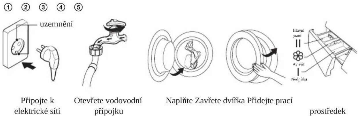 ① ② ③ ④ ⑤ uzemnění Připojte k elektrické síti Otevřete vodovodní přípojku Naplňte Zavřete dvířka Přidejte prací prostředek Hlavní praní Aviváž Předpírka