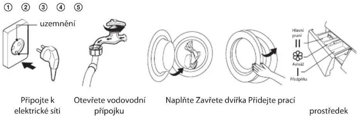 ① ② ③ ④ ⑤ uzemnění Připojte k elektrické síti Otevřete vodovodní přípojku Naplňte Zavřete dvířka Přidejte prací Hlavní praní Aviváž Předpírka prostředek