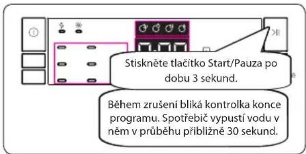 Stiskněte tlačitko Start/Pauza po dobu 3 sekund. Během zrušení bliká kontrolka konce programu. Spotřebič vypustí vodu v něm v průběhu přibližně 30 sekund.