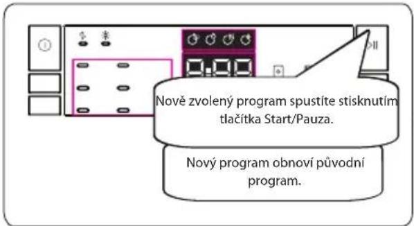 Nově zvolený program spustíte stisknutím tlačitka Start/Pauza. Nový program obnoví původní program.