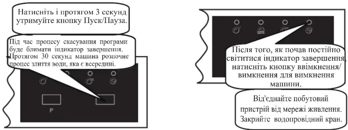 Натисніть і протягом 3 секунд утримуйте кнопку Пуск/Пауза. Під час процесу скасування програми буде блимати індикатор завершення. Протягом 30 секунд машина розпочне процес злиття води, яка є вссередині. Р Після того, як почав постійно світитися індикатор завершення, натисніть кнопку ввімкнення/вимкнення для вимкнення машини. Від'єднайте побутовий пристрій від мережі живлення. Закрийте водопровідний кран.
