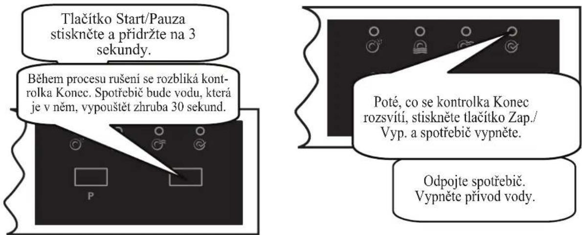 Tlačítko Start/Pauza stiskněte a přidržte na 3 sekundy. Během procesu rušení se rozbliká kontrolka Konec. Spotřebič bude vodu, která je v něm, vypouštět zhruba 30 sekund. Poté, co se kontrolka Konec rozsvítí, stiskněte tlačítko Zap./ Vyp. a spotřebič vypněte. Odpojte spotřebič. Vypněte přívod vody.