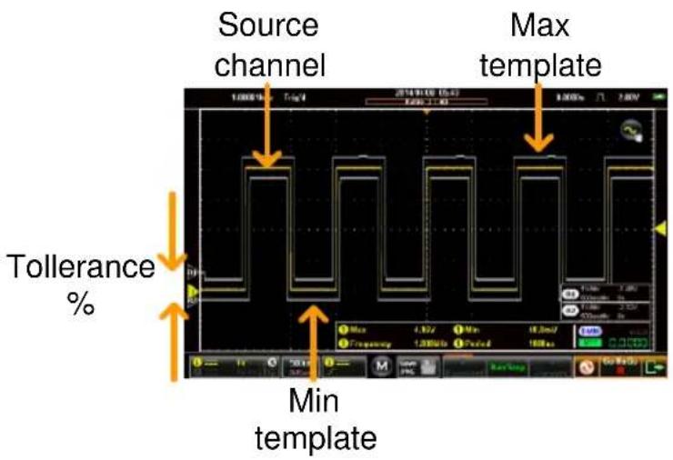 Source channel Max template Tolerance % Min template