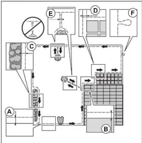 FLYMO EasiLife Go 500 - To examine where to put the boundary wire - 6