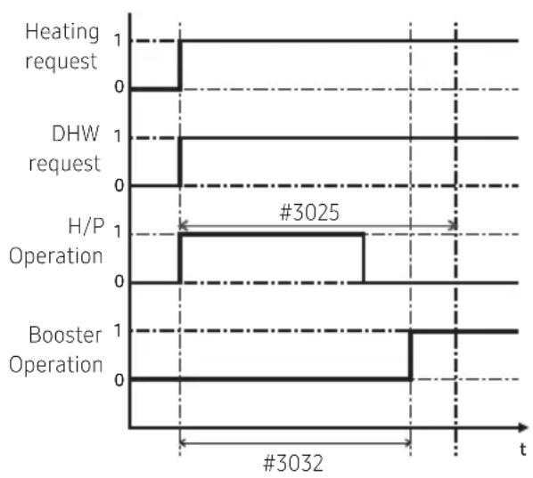 SAMSUNG MWR-WW10KN - [Time variation control of Heat pump and booster heater of DHW] - 1