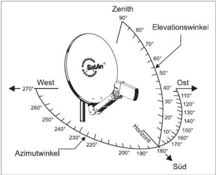 Zenith 90° Elevationswinkel SatAn® West 270° Azimuthwinkel 260° 250° 240° 230° 220° 200° 190° 180° Ost 110° 120° 130° 140° 150° 160° 170° Horizont Süd